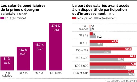 Epargne salariale : Bercy veut doubler le nombre de bénéficiaires dans les PME Epargne salariale : Bercy veut doubler le nombre de bénéficiaires dans les PME