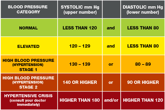 what is high blood pressure?