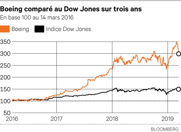 Comment Boeing a mis ses fournisseurs sous pression Comment Boeing a mis ses fournisseurs sous pression