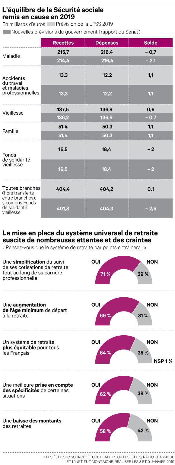 Deux Français sur trois favorables à la réforme des retraites de Macron Deux Français sur trois favorables à la réforme des retraites de Macron