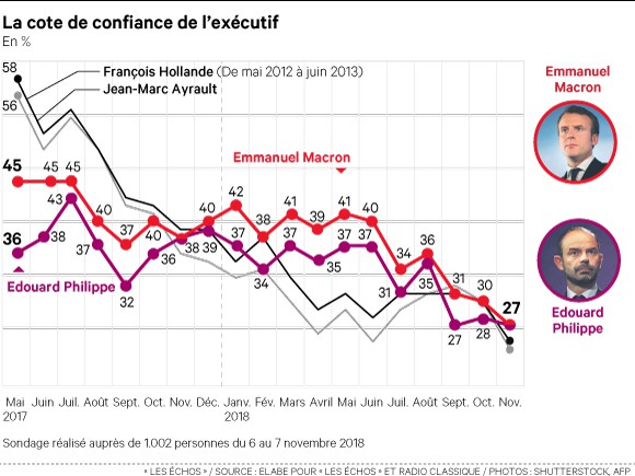 La grogne sur le prix des carburants fait encore chuter la cote de Macron La grogne sur le prix des carburants fait encore chuter la cote de Macron