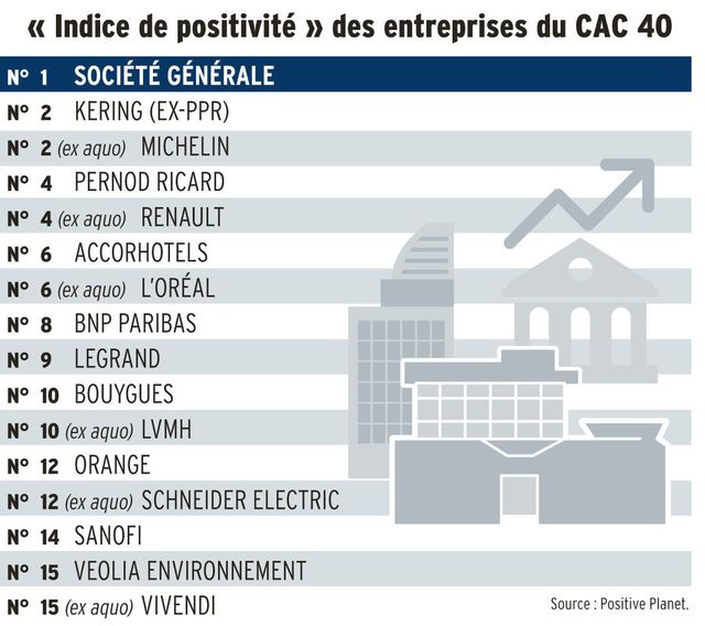 Le classement établi par Positive Planet.